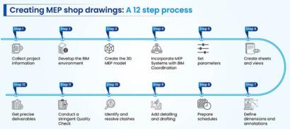 Benefits of BIM for MEP Shop Drawings in Construction 2026