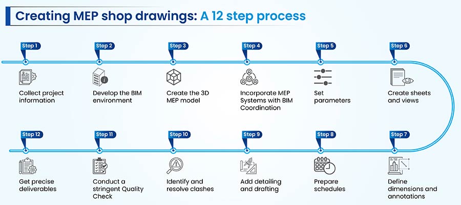 Steps for Efficient MEP Shop Drawings