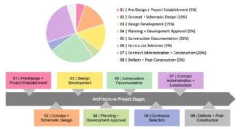 Architectural Design Process: 8 Phases Explained | Hitech
