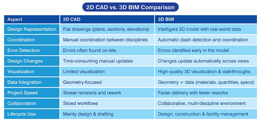 2D CAD vs. 3D BIM comparison