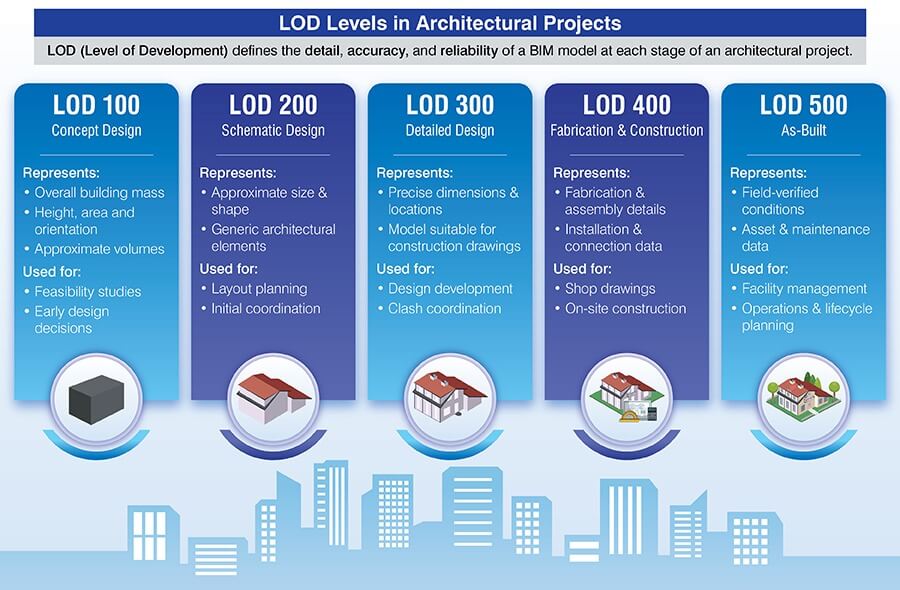 Understanding levels of development (lod) as an architect