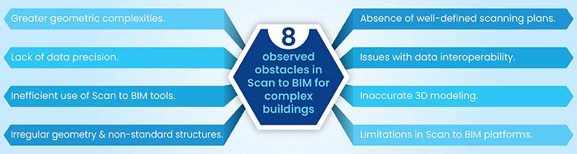 Observed obstacles in scan to BIM for complex buildings