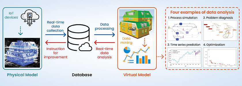digital twin architecture