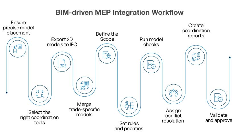BIM MEP Coordination Workflow and Techniques