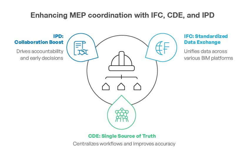 Enhancing MEP coordination with IFC, CDE, and IPD