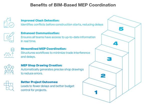 Bim Mep Coordination For Efficient Multi Trade Collaboration
