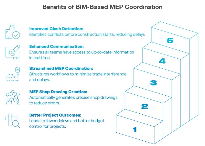 Benefits of BIM-Based MEP Coordination