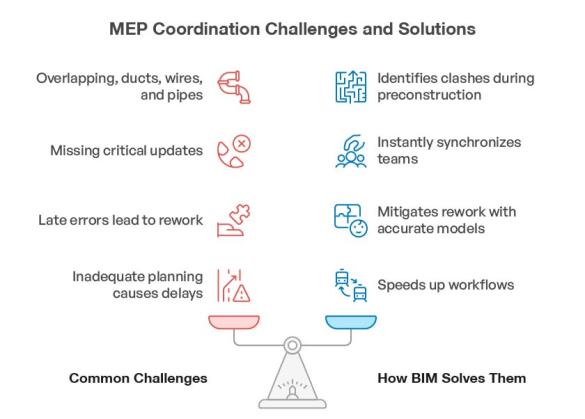 Bim Mep Coordination For Efficient Multi Trade Collaboration