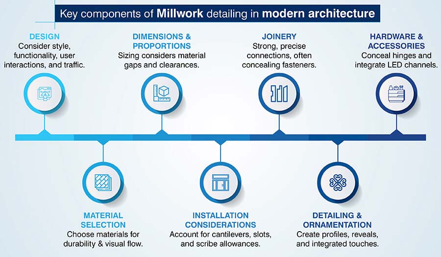 Custom Millwork Detailing Components Modern Architecture