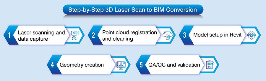Point Cloud to Revit Workflow: From Laser Scans to 3D BIM Models