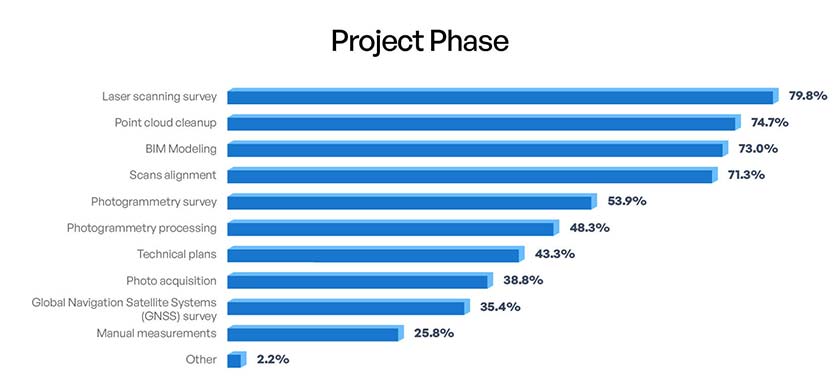 Project Phases