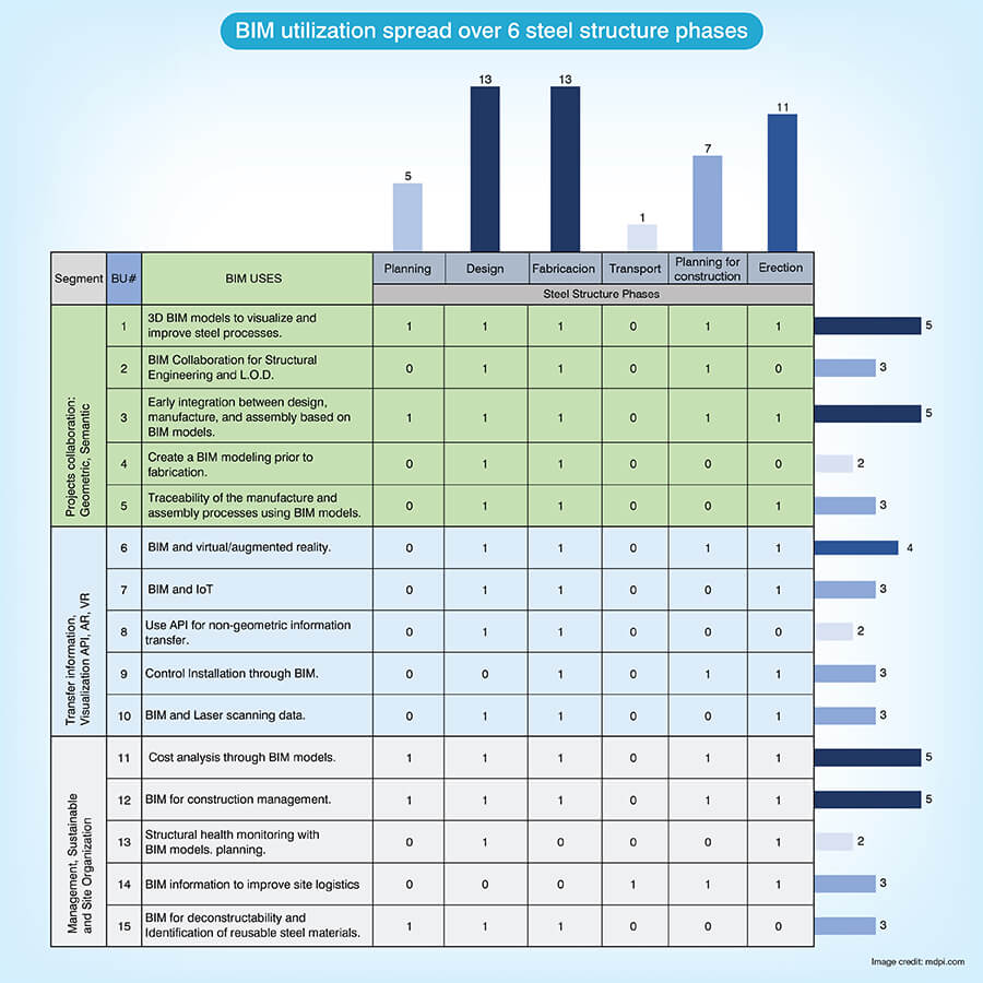 BIM Utilization Across 6 Steel Structure Phases