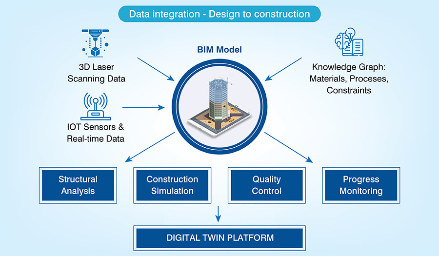 Data Integration - Design to Construction
