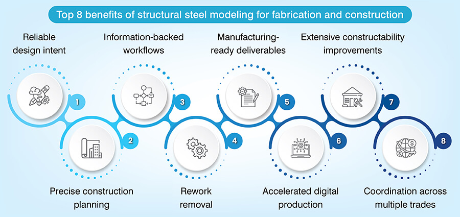 Structural Steel Modeling Benefits