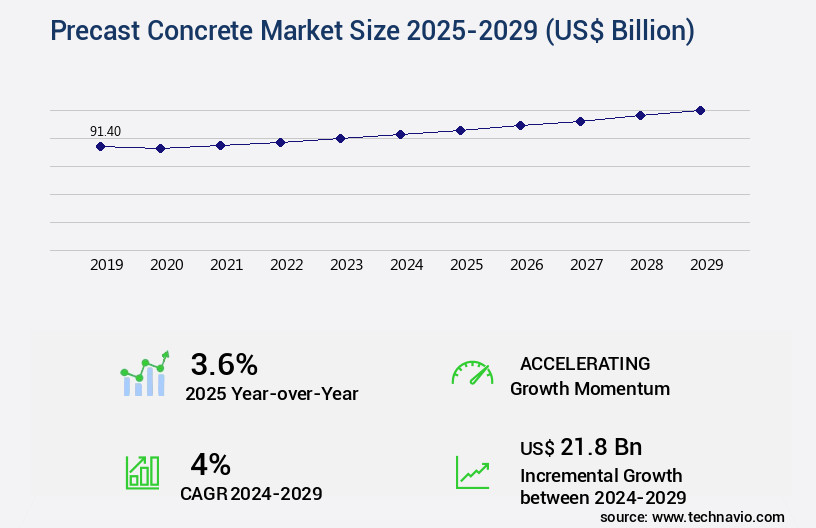 Global Precast Concrete Market Size