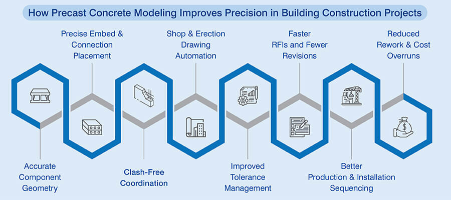 Precast Concrete Modeling for Precise Construction